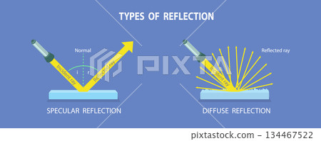 3D Isometric Flat Vector Illustration of Beam Reflection, Scientific Overview, Specular VS Diffuse Scattering 134467522