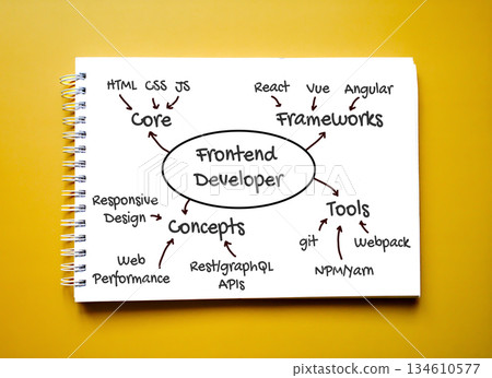 Frontend Developer mindmap showing interconnected terms like core, frameworks, tools, etc. Frontend Developer mindmap showing interconnected terms like core, frameworks, tools, etc. 134610577