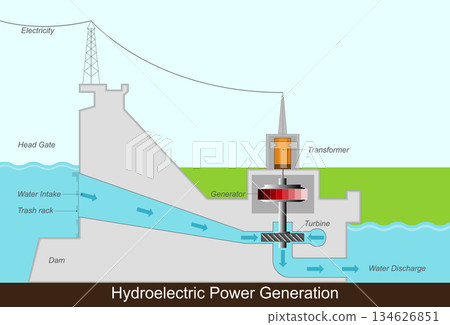 Hydroelectric dam with water flowing through pressure pipes to rotate turbines. 134626851