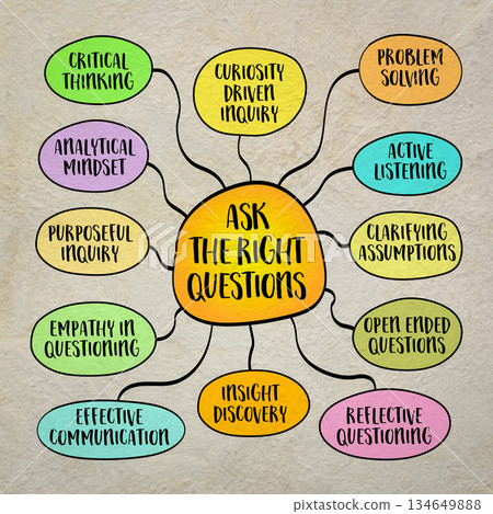 Ask the right questions, importance of inquiry in problem solving, decision making, and learning, mind map infographics sketch. 134649888