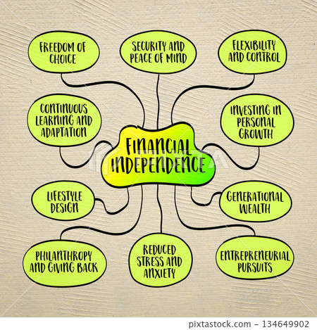 financial independence concept, ability of an individual to sustain their desired lifestyle without relying on others or being constrained by financial obligations, mind map sketch financial independence concept, ability of an individual to sustain their desired lifestyle without relying on others or being constrained by financial obligations, mind map sketch 134649902