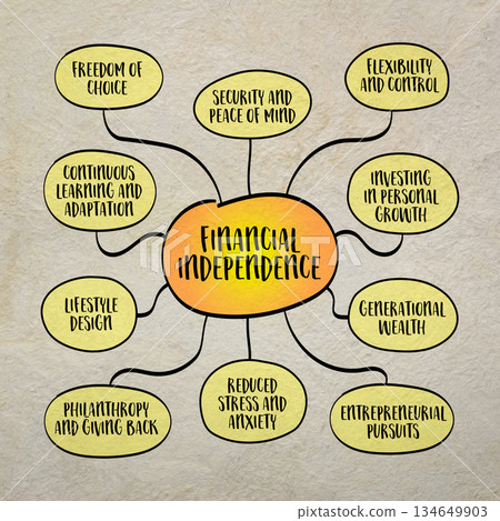 Financial independence concept, ability of an individual to sustain their desired lifestyle without relying on others or being constrained by financial obligations, mind map sketch. 134649903
