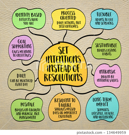 Set intentions instead of resolutions, shift in mindset towards goal setting, habits and personal growth. Infographics mind map. Set intentions instead of resolutions, shift in mindset towards goal setting, habits and personal growth. Infographics mind map. 134649959
