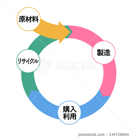 Diagram showing the flow of the circular economy 134726604