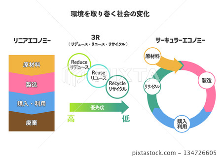 Linear Economy, 3R, Circular Economy Illustrated Set Linear Economy, 3R, Circular Economy Illustrated Set 134726605