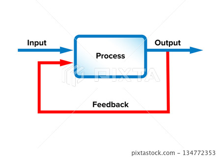 Feedback loop, part of a system in which outputs of a system is used as input for future operations. Used for customer and employee feedback, and in biological processes. Isolated illustration. Vector Feedback loop, part of a system in which outputs of a system is used as input for future operations. Used for customer and employee feedback, and in biological processes. Isolated illustration. Vector 134772353
