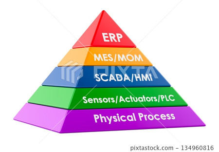 ISA 95 automation pyramid, ERP to physical process. 3D rendering 134960816