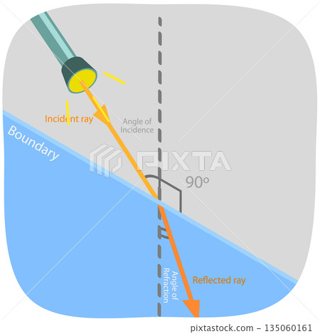 3D Isometric Flat Illustration of Refraction , Angle of Refraction from an Incident Ray to the Refracted Ray 3D Isometric Flat Illustration of Refraction , Angle of Refraction from an Incident Ray to the Refracted Ray 135060161