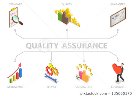3D Isometric Flat Illustration of QA as Quality Assurance, Quality Control and Improvement 3D Isometric Flat Illustration of QA as Quality Assurance, Quality Control and Improvement 135060170