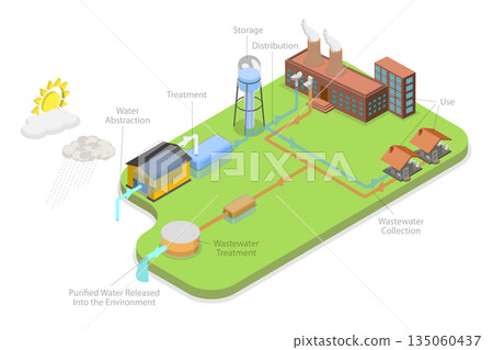 3D Isometric Flat Illustration of Cycle of Urban Water , Treatment and Management 3D Isometric Flat Illustration of Cycle of Urban Water , Treatment and Management 135060437