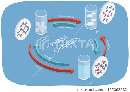 3D Isometric Flat  Illustration of Matter States, Diagram Illustrating Changes In Matter Phases From Gas To Liquid To Solid. 135062382