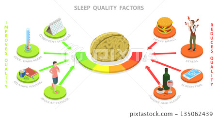 3D Isometric Flat Illustration of Health Sleeping, Key Factors For Quality Sleep, Boosting And Reducing Habits Through Brain Guidance 3D Isometric Flat Illustration of Health Sleeping, Key Factors For Quality Sleep, Boosting And Reducing Habits Through Brain Guidance 135062439