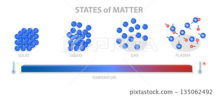 3D Isometric Flat  Illustration of 4 States Of Matter, Solid, Liquid, Gas, and Plasma 135062492