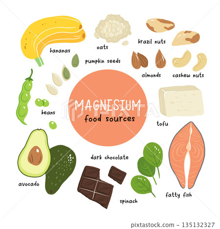 Magnesium vector stock illustration. Food products with a high content of the mineral. fatty fish, tofu, avocado, oats, spinach, almonds, cashew nuts, banana. Information poster. Food, diet. Magnesium vector stock illustration. Food products with a high content of the mineral. fatty fish, tofu, avocado, oats, spinach, almonds, cashew nuts, banana. Information poster. Food, diet. 135132327