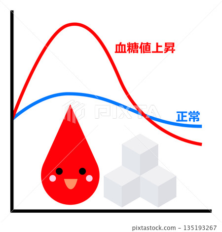 Blood glucose level Blood glucose level 135193267