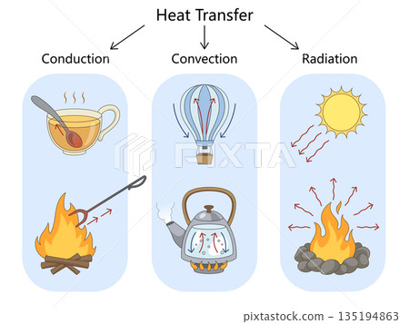 Heat transfer conduction convection and radiation Heat transfer conduction convection and radiation 135194863