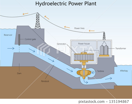 Hydroelectric power plant diagram labeled parts Hydroelectric power plant diagram labeled parts 135194867