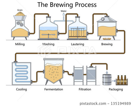 Brewing Process Diagram for Beer Production Brewing Process Diagram for Beer Production 135194989