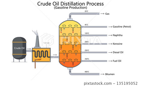 Crude Oil Distillation Process for Fuel Separation 135195052