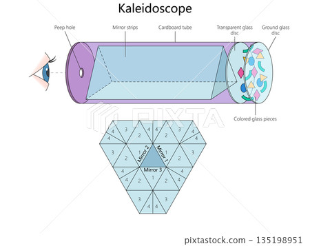 Labeled diagram of a kaleidoscope and mirror setup Labeled diagram of a kaleidoscope and mirror setup 135198951