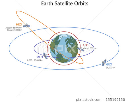 Earth satellite orbits with altitudes diagram 135199130