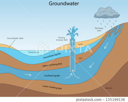 Groundwater System Diagram Aquifers Artesian Well Groundwater System Diagram Aquifers Artesian Well 135199136