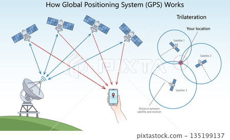 How GPS Works Using Satellites and Trilateration 135199137