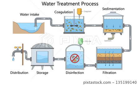 Step-by-Step Water Treatment Process Diagram 135199140