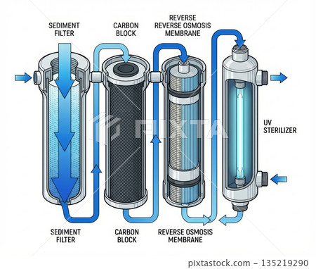 Water filtration system illustration showcasing sediment, carbon, and reverse osmosis filters 135219290