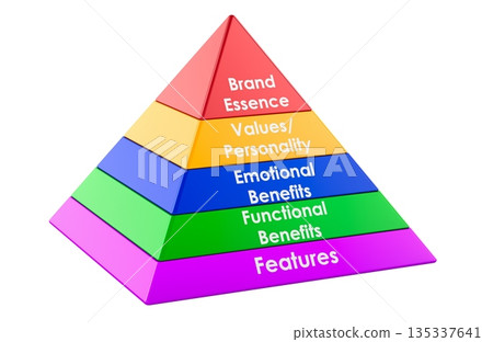 Brand pyramid with features and benefits, brand essence model. 3D rendering 135337641
