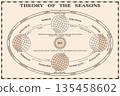 Old diagram of the seasons. 135458602