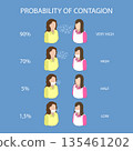 3D Isometric Flat Vector Illustration of Virus Contagion Probability, Women Avatars With Virus Wearing Masks 135461202