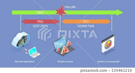 3D Isometric Flat Vector Illustration of Business Concept, Comparison Of RPO And RTO In Disaster Recovery For Better Understanding 3D Isometric Flat Vector Illustration of Business Concept, Comparison Of RPO And RTO In Disaster Recovery For Better Understanding 135461210