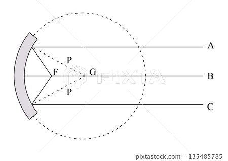 scientific schematic diagram showing parallel light rays reflecting off concave mirror converging at single focal point optical laws for physics education 135485785