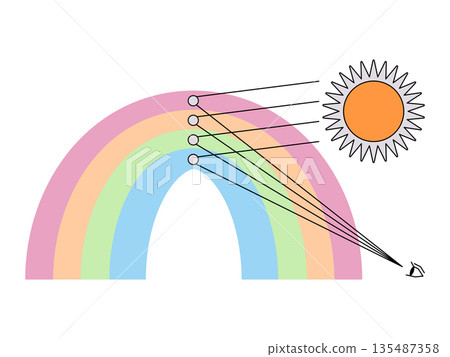 rainbow formation reflection of sunlight creating visible color spectrum optical physics education vector illustration scientific diagram rainbow formation reflection of sunlight creating visible color spectrum optical physics education vector illustration scientific diagram 135487358