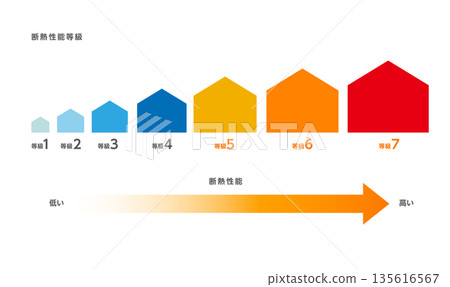 住宅隔熱性能等級 1 至 7 的圖示 住宅隔熱性能等級 1 至 7 的圖示 135616567
