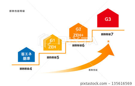 住宅隔熱性能等級 1 至 7 的圖示 住宅隔熱性能等級 1 至 7 的圖示 135616569