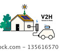 V2H 家庭與電動車之間的雙向供電 概念圖 向量圖 | 太陽能發電、電力儲存和停電預防 135616570