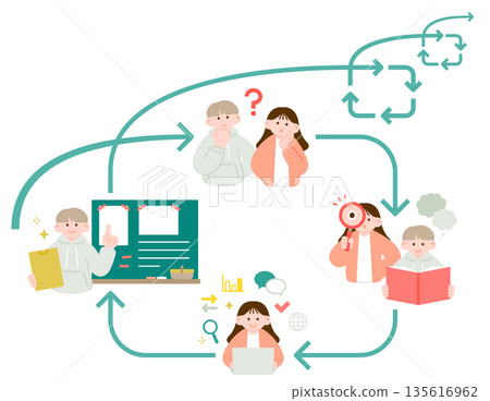 Illustrations that clearly explain the flow of inquiry-based learning 135616962
