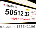 日本東京都會風景首次突破5萬日圓－50,512日圓32仙的股價/收盤價。東證股價指數27日也創下新高 135641196