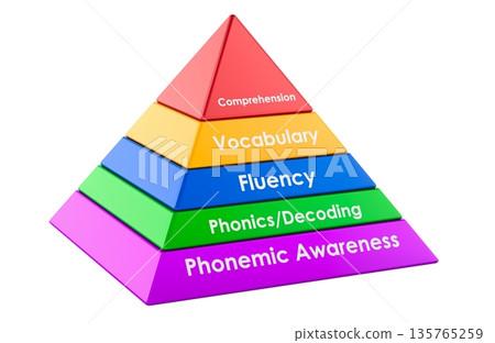 Reading skills pyramid, 3D rendering 135765259