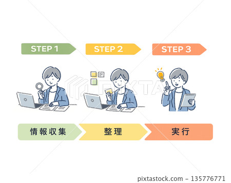 A three-step diagram showing the flow of information gathering, organizing, and action A three-step diagram showing the flow of information gathering, organizing, and action 135776771