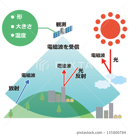 How remote sensing works 135800784