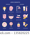 Atopic dermatitis symptoms and treatment icon set in flat style 135820225