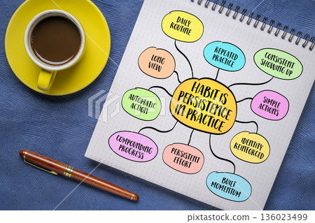 Habit is persistence in practice, mechanism that turns intention into action and effort into identity. Infographics mind map. Habit is persistence in practice, mechanism that turns intention into action and effort into identity. Infographics mind map. 136023499