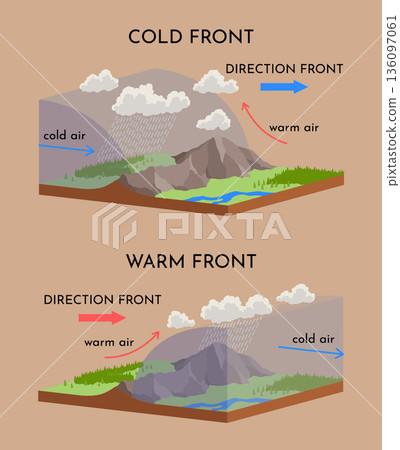 3D Isometric Flat Vector Illustration of Atmospheric Circulation, Movement Of Cold And Warm Fronts 136097061