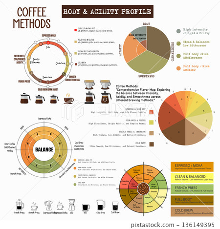 Coffee Brewing Methods and Flavor Profile Guide Coffee Brewing Methods and Flavor Profile Guide 136149395