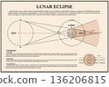 Lunar Eclipse Poster 136206815
