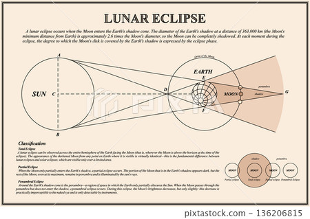 Lunar Eclipse Poster Lunar Eclipse Poster 136206815