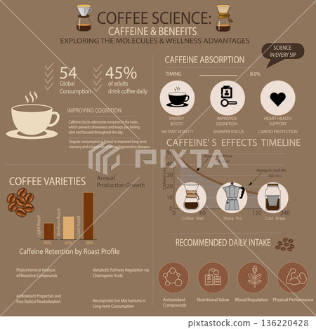 Caffeine Benefits, Metabolism, and Roast Profiles Caffeine Benefits, Metabolism, and Roast Profiles 136220428